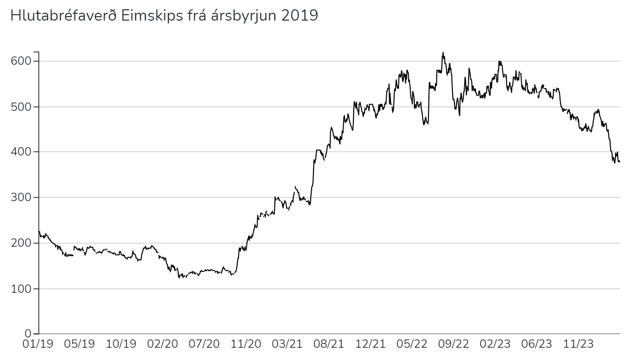 Flæðisvandi gerir illt verra fyrir bréfin í Eimskip