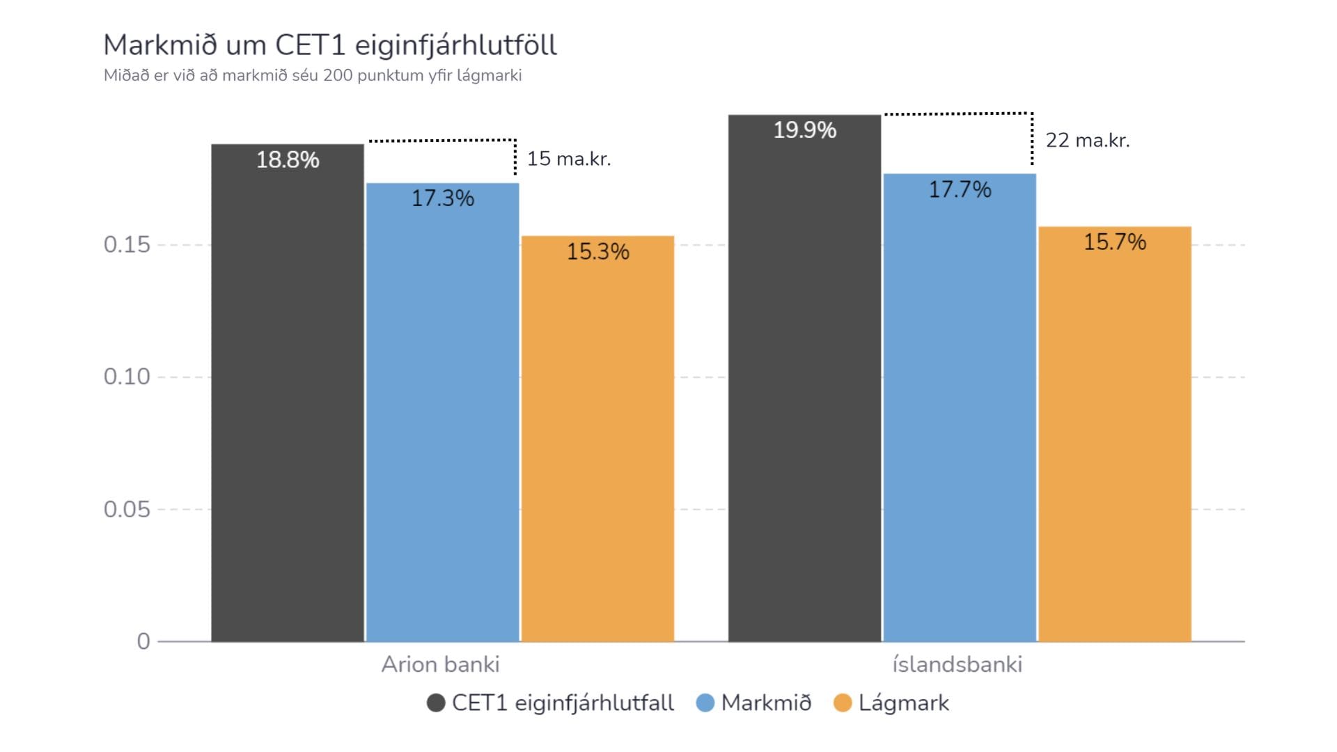 Íslandsbanki kominn í stellingar fyrir stórar útgreiðslur