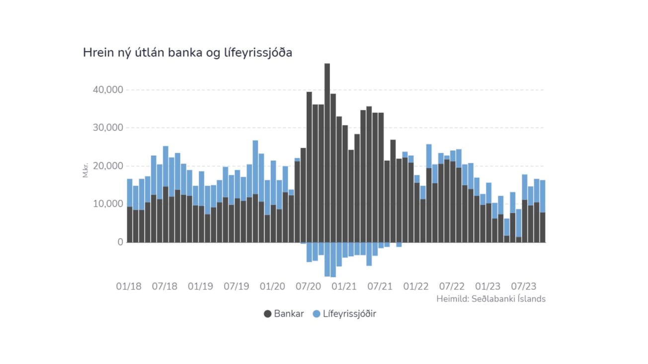 Mesta aukning sjóðfélagalána frá ársbyrjun 2020