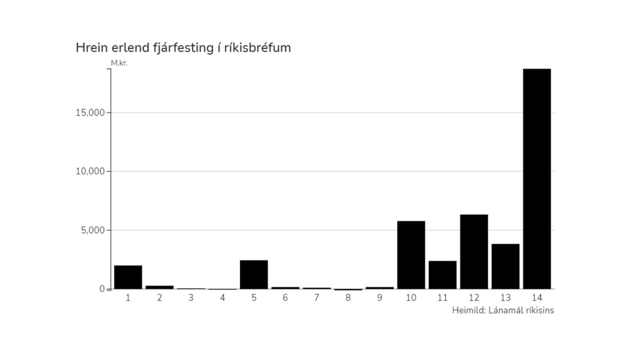 Nítján milljarða króna innflæði í ríkisbréf í febrúar