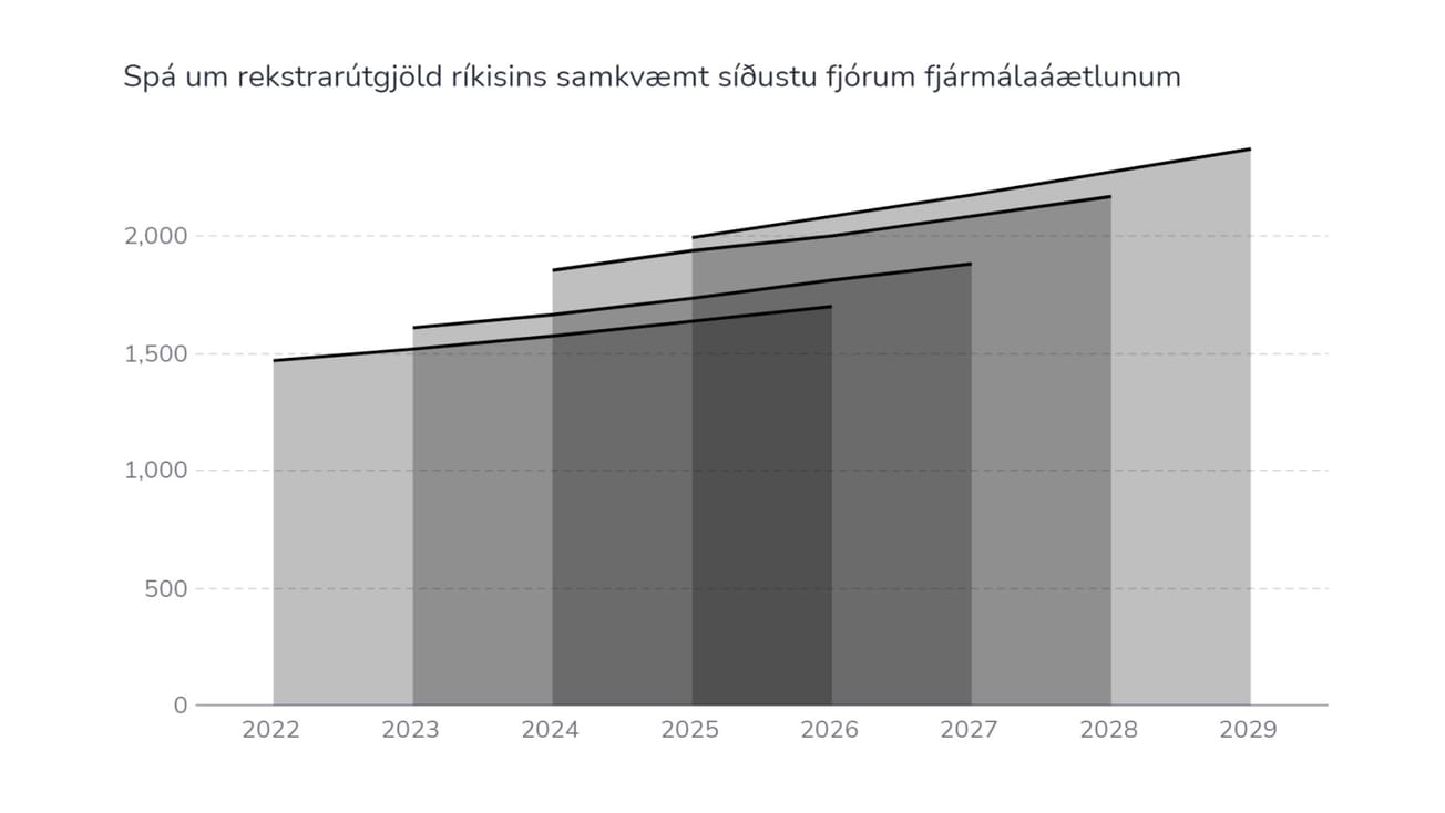 Molar um fjármál hins opinbera