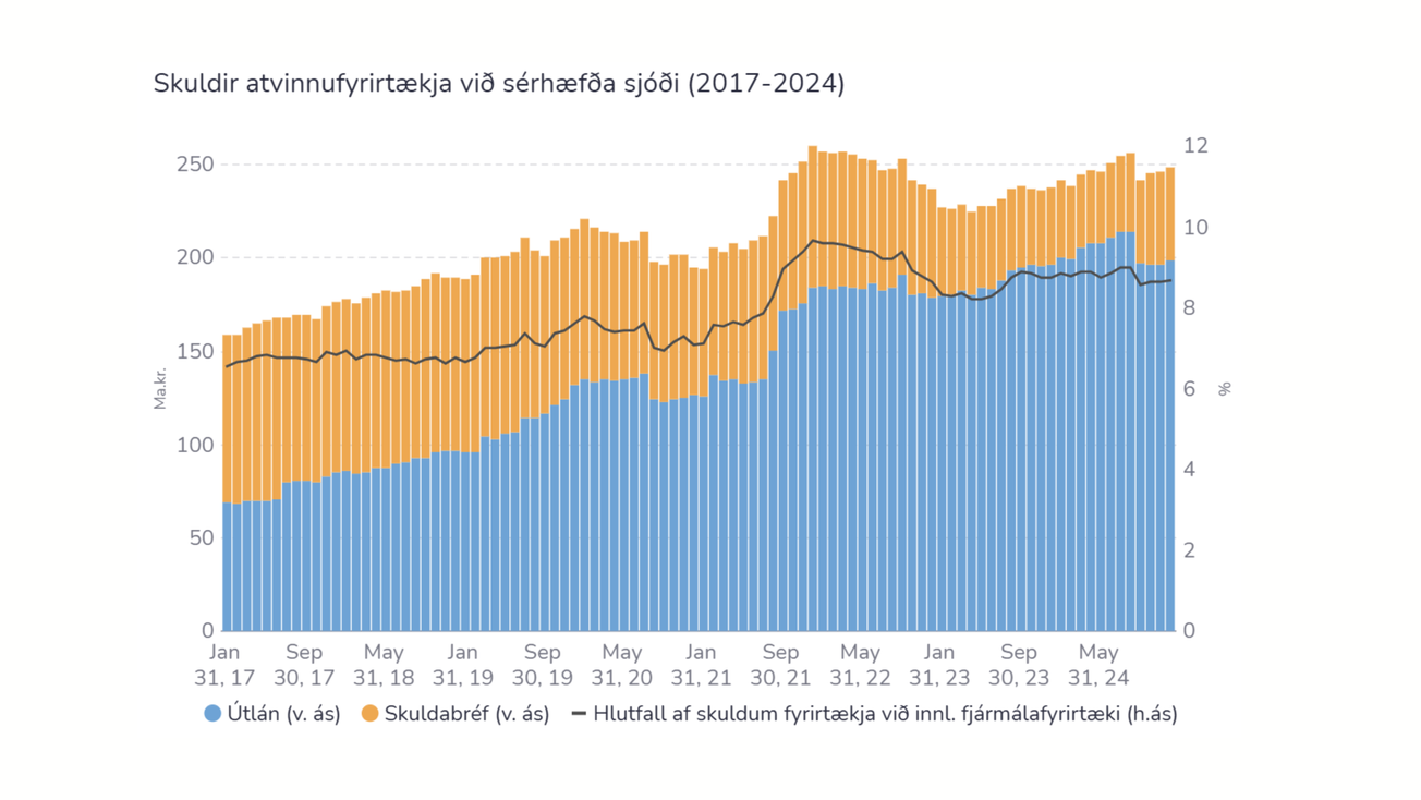 Eiga ekki von á miklum vexti í sérhæfðum lánveitingum