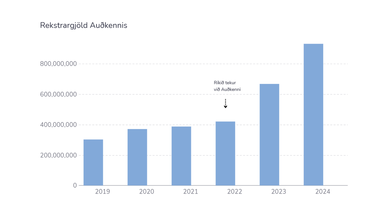 Auknar kröfur þenja út Auðkenni eftir yfirtöku ríkisins